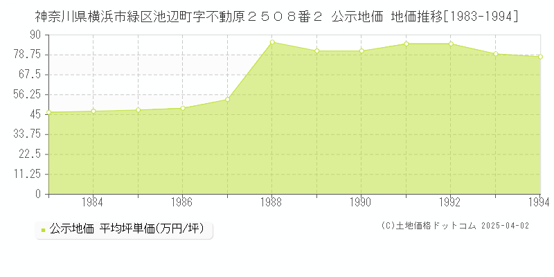 神奈川県横浜市緑区池辺町字不動原２５０８番２ 公示地価 地価推移[1983-1994]