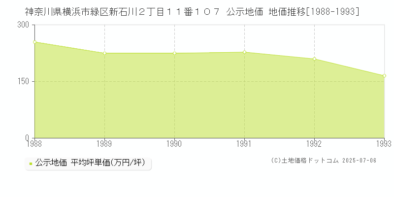 神奈川県横浜市緑区新石川２丁目１１番１０７ 公示地価 地価推移[1988-1993]