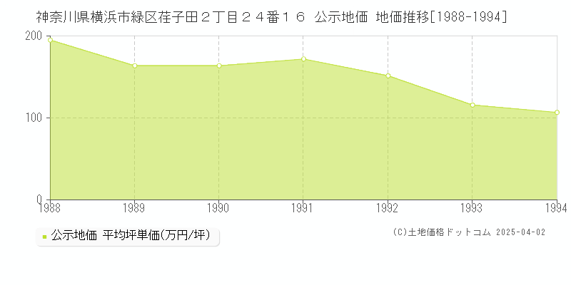 神奈川県横浜市緑区荏子田２丁目２４番１６ 公示地価 地価推移[1988-1994]