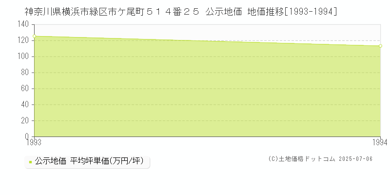 神奈川県横浜市緑区市ケ尾町５１４番２５ 公示地価 地価推移[1993-1994]
