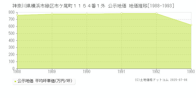 神奈川県横浜市緑区市ケ尾町１１５４番１外 公示地価 地価推移[1988-1993]
