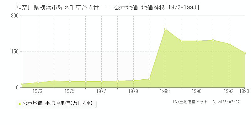 神奈川県横浜市緑区千草台６番１１ 公示地価 地価推移[1972-1993]