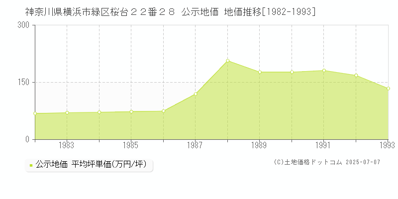 神奈川県横浜市緑区桜台２２番２８ 公示地価 地価推移[1982-1993]
