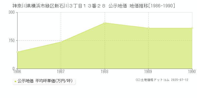 神奈川県横浜市緑区新石川３丁目１３番２８ 公示地価 地価推移[1986-1990]