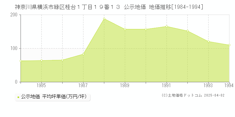 神奈川県横浜市緑区桂台１丁目１９番１３ 公示地価 地価推移[1984-1994]