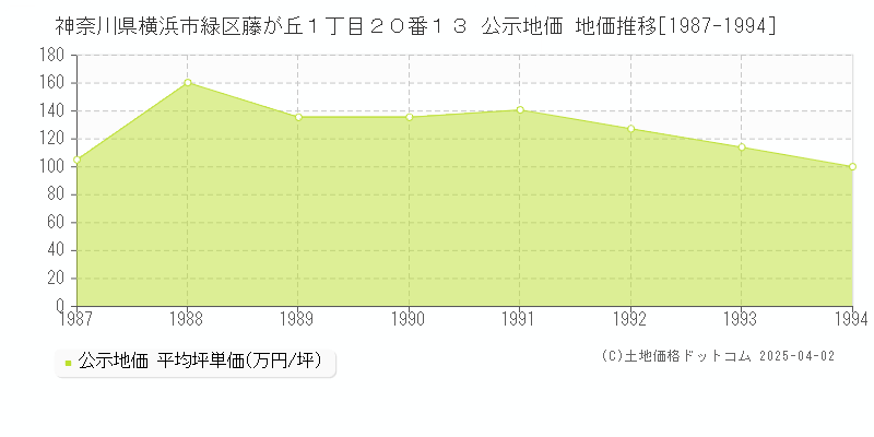 神奈川県横浜市緑区藤が丘１丁目２０番１３ 公示地価 地価推移[1987-1994]