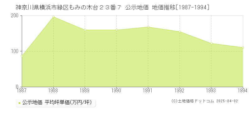神奈川県横浜市緑区もみの木台２３番７ 公示地価 地価推移[1987-1994]