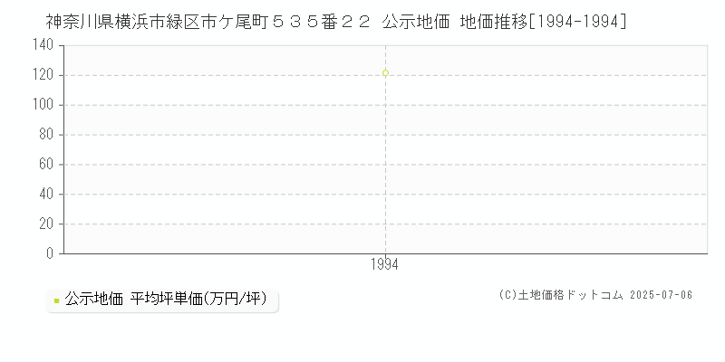神奈川県横浜市緑区市ケ尾町５３５番２２ 公示地価 地価推移[1994-1994]