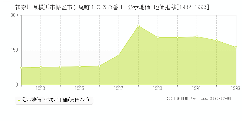 神奈川県横浜市緑区市ケ尾町１０５３番１ 公示地価 地価推移[1982-1993]