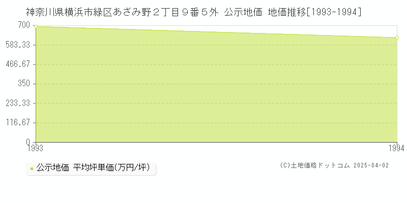 神奈川県横浜市緑区あざみ野２丁目９番５外 公示地価 地価推移[1993-1994]
