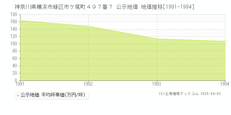 神奈川県横浜市緑区市ケ尾町４９７番７ 公示地価 地価推移[1991-1994]