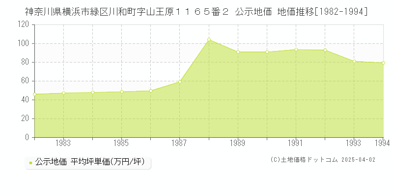 神奈川県横浜市緑区川和町字山王原１１６５番２ 公示地価 地価推移[1982-1994]