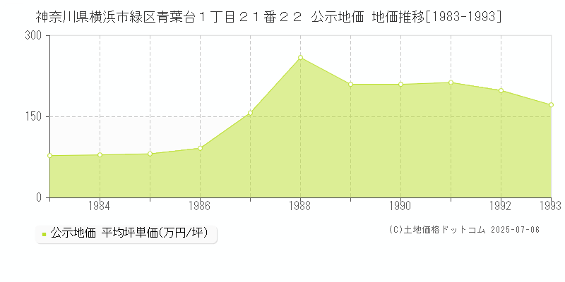神奈川県横浜市緑区青葉台１丁目２１番２２ 公示地価 地価推移[1983-1993]