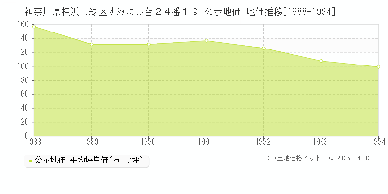 神奈川県横浜市緑区すみよし台２４番１９ 公示地価 地価推移[1988-1994]