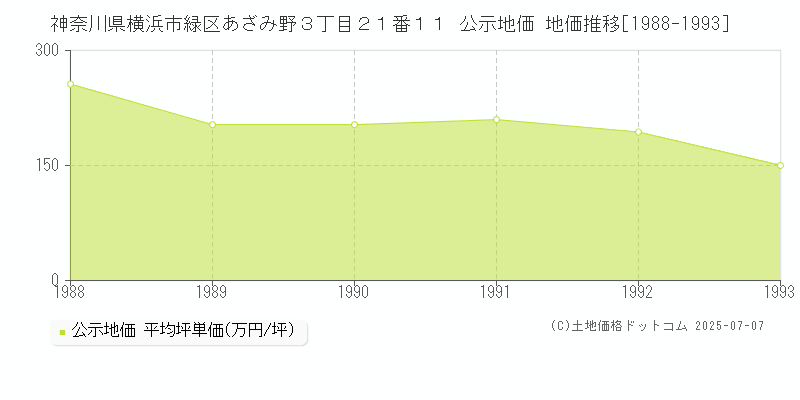 神奈川県横浜市緑区あざみ野３丁目２１番１１ 公示地価 地価推移[1988-1993]