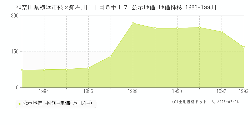 神奈川県横浜市緑区新石川１丁目５番１７ 公示地価 地価推移[1983-1993]
