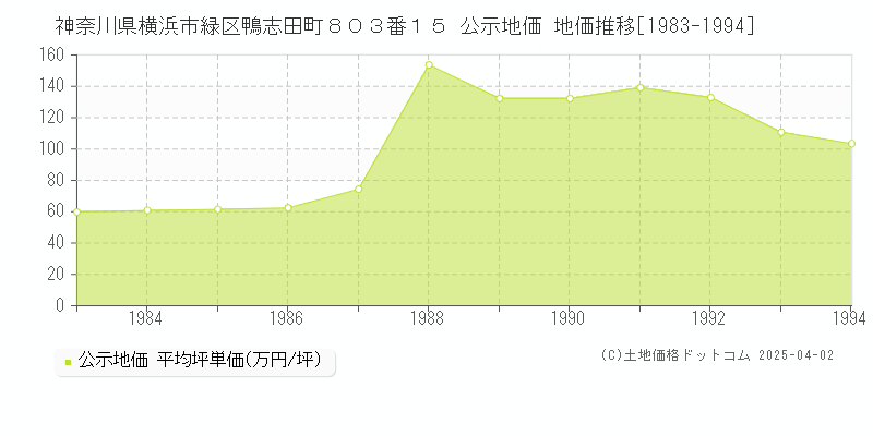 神奈川県横浜市緑区鴨志田町８０３番１５ 公示地価 地価推移[1983-1994]