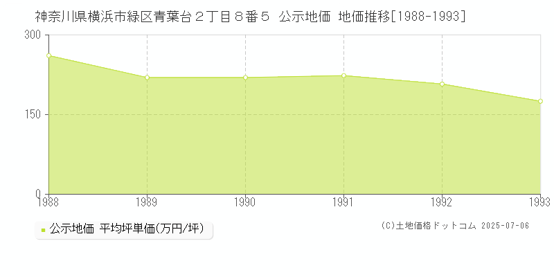 神奈川県横浜市緑区青葉台２丁目８番５ 公示地価 地価推移[1988-1993]