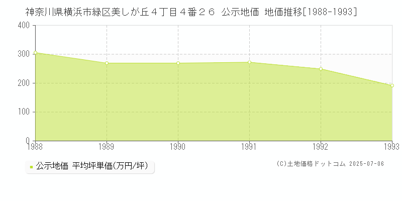 神奈川県横浜市緑区美しが丘４丁目４番２６ 公示地価 地価推移[1988-1993]