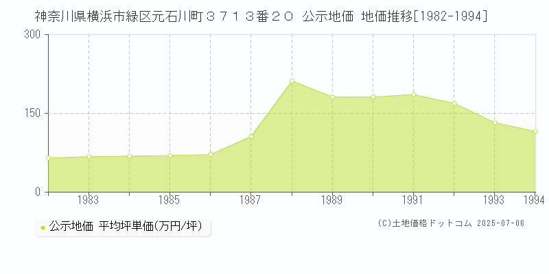 神奈川県横浜市緑区元石川町３７１３番２０ 公示地価 地価推移[1982-1994]