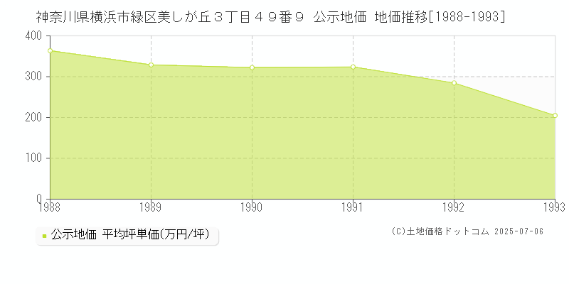 神奈川県横浜市緑区美しが丘３丁目４９番９ 公示地価 地価推移[1988-1993]