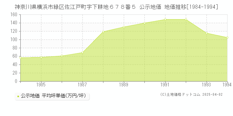 神奈川県横浜市緑区佐江戸町字下耕地６７８番５ 公示地価 地価推移[1984-1994]