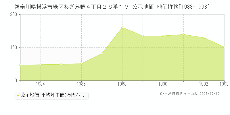 神奈川県横浜市緑区あざみ野４丁目２６番１６ 公示地価 地価推移[1983-1993]