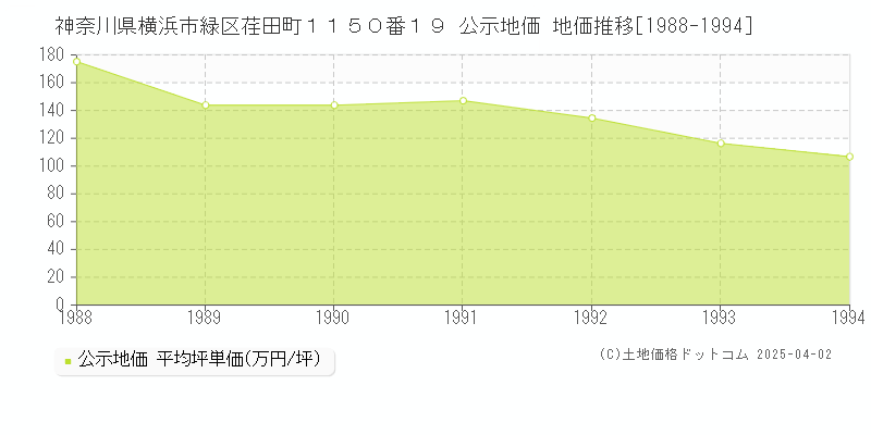 神奈川県横浜市緑区荏田町１１５０番１９ 公示地価 地価推移[1988-1994]