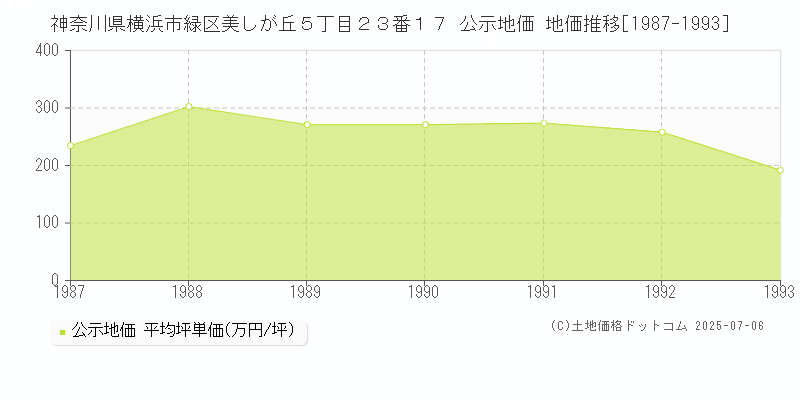 神奈川県横浜市緑区美しが丘５丁目２３番１７ 公示地価 地価推移[1987-1993]