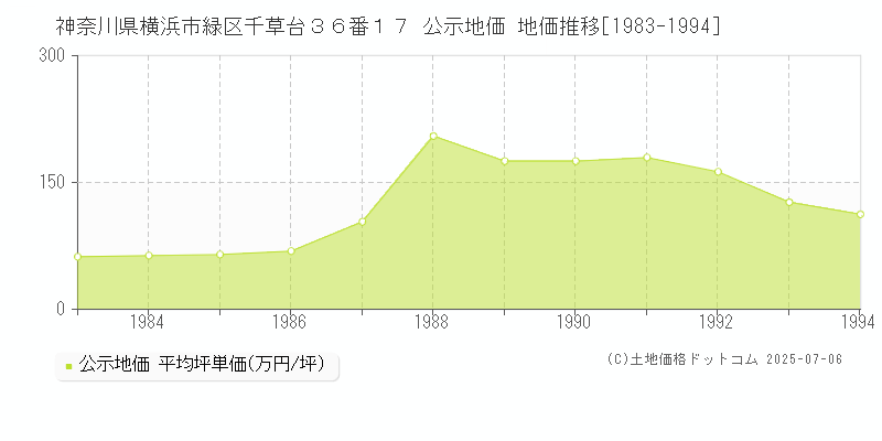 神奈川県横浜市緑区千草台３６番１７ 公示地価 地価推移[1983-1994]