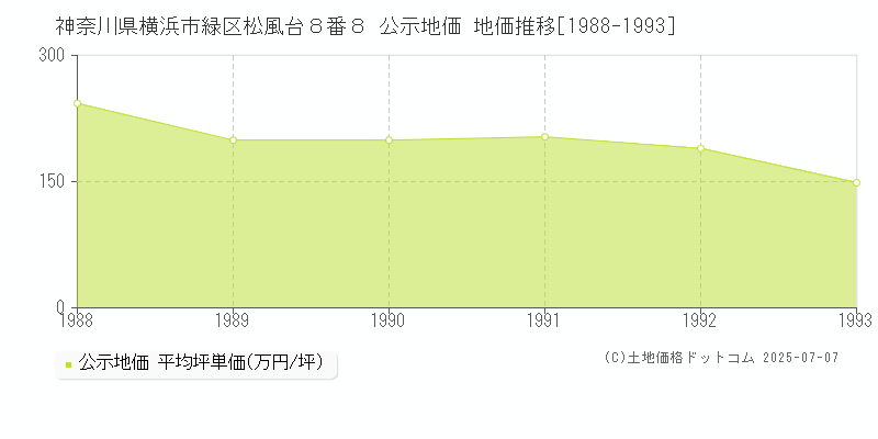 神奈川県横浜市緑区松風台８番８ 公示地価 地価推移[1988-1993]