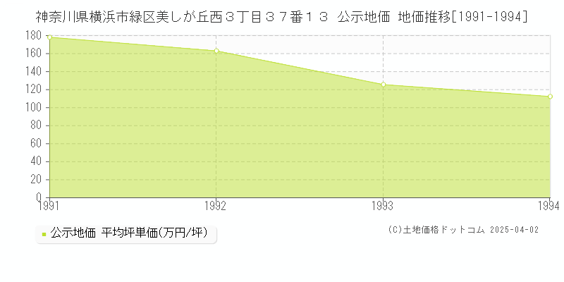 神奈川県横浜市緑区美しが丘西３丁目３７番１３ 公示地価 地価推移[1991-1994]