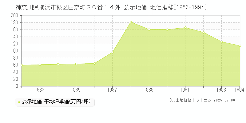 神奈川県横浜市緑区田奈町３０番１４外 公示地価 地価推移[1982-1994]