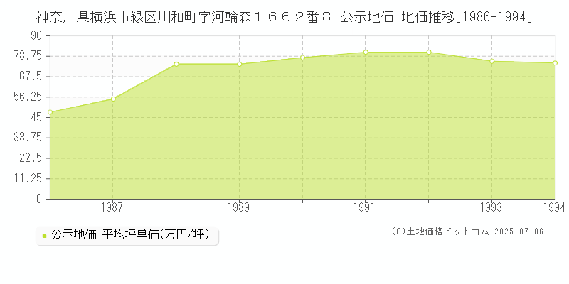 神奈川県横浜市緑区川和町字河輪森１６６２番８ 公示地価 地価推移[1986-1994]