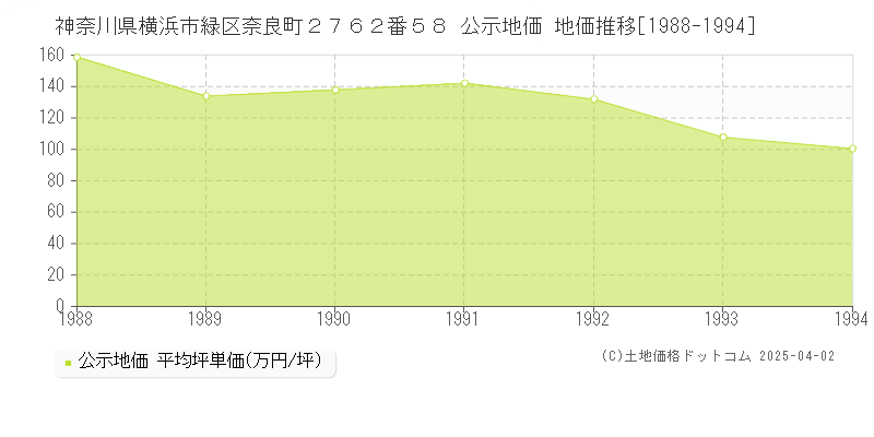 神奈川県横浜市緑区奈良町２７６２番５８ 公示地価 地価推移[1988-1994]