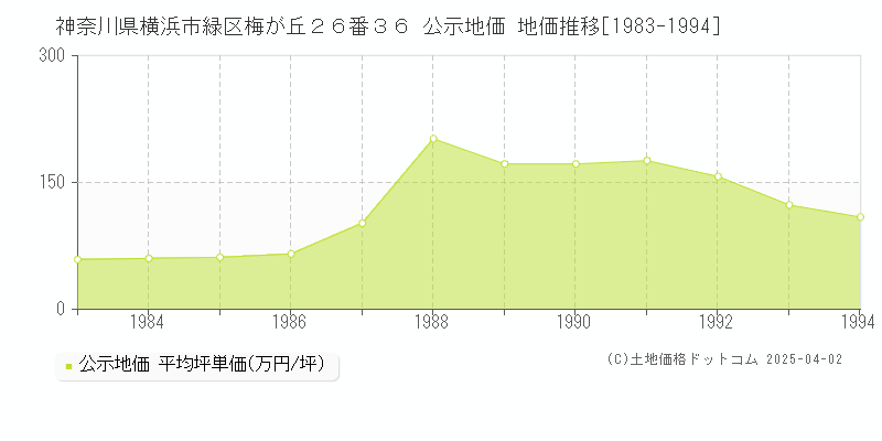 神奈川県横浜市緑区梅が丘２６番３６ 公示地価 地価推移[1983-1994]