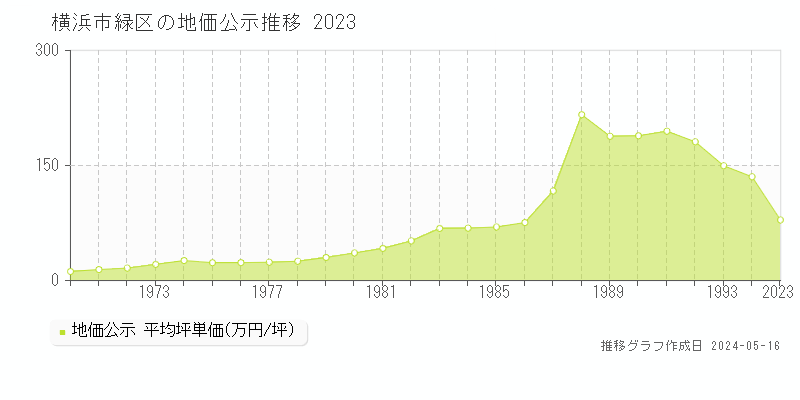 横浜市緑区の地価公示推移グラフ 