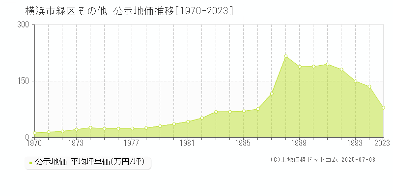 その他(横浜市緑区)の公示地価推移グラフ(坪単価)[1970-1994年]