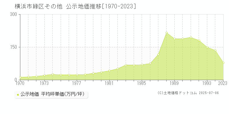 横浜市緑区の地価公示推移グラフ 