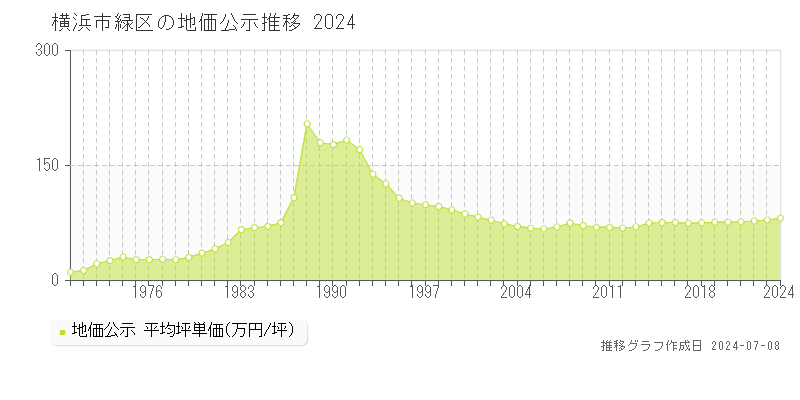 横浜市緑区の地価公示推移グラフ 