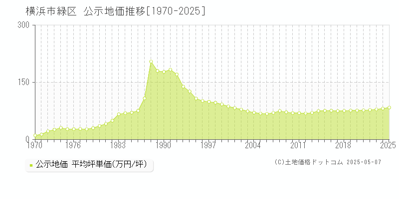 横浜市緑区(神奈川県)の公示地価推移グラフ(坪単価)[1970-2025年]