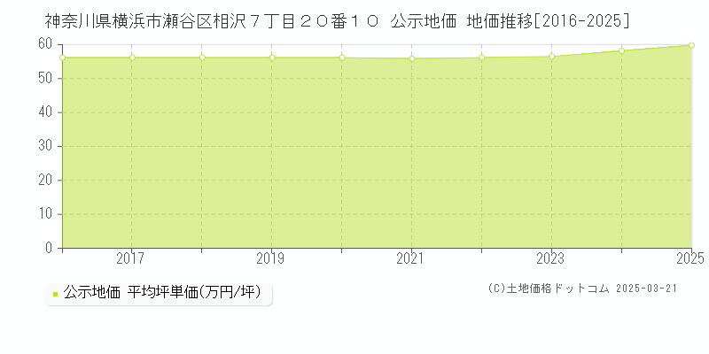 神奈川県横浜市瀬谷区相沢７丁目２０番１０ 公示地価 地価推移[2016-2025]