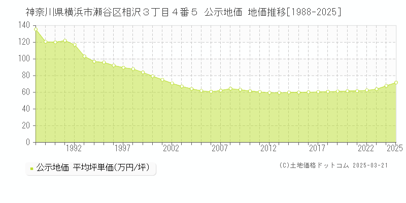 神奈川県横浜市瀬谷区相沢３丁目４番５ 公示地価 地価推移[1988-2025]