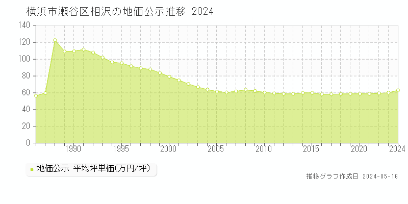 横浜市瀬谷区相沢の地価公示推移グラフ 