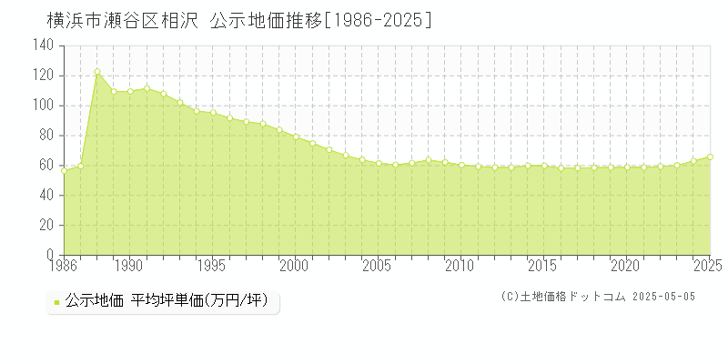 相沢(横浜市瀬谷区)の公示地価推移グラフ(坪単価)[1986-2025年]
