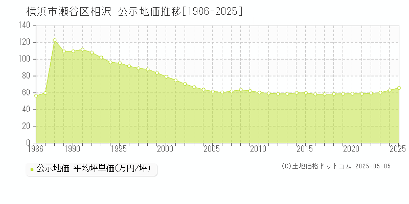 横浜市瀬谷区相沢の地価公示推移グラフ 