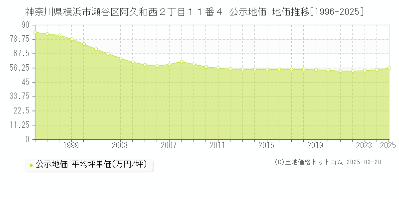 神奈川県横浜市瀬谷区阿久和西２丁目１１番４ 公示地価 地価推移[1996-2025]
