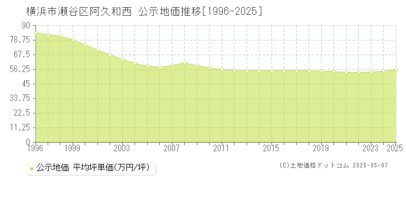 阿久和西(横浜市瀬谷区)の公示地価推移グラフ(坪単価)[1996-2025年]