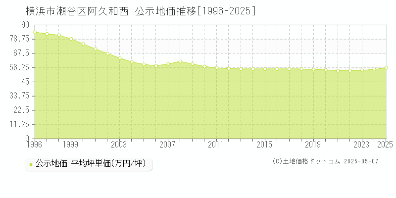 横浜市瀬谷区阿久和西の地価公示推移グラフ 