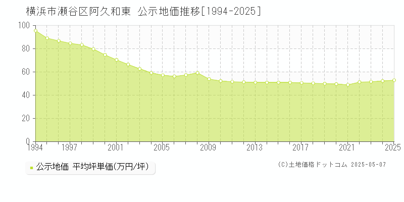 阿久和東(横浜市瀬谷区)の公示地価推移グラフ(坪単価)[1994-2025年]